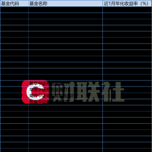 贵金属狂飙 9只相关基金近一月年化超400% 机构对后市普遍看多 ...