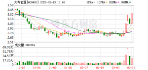 10月16日涨停复盘：55只股涨停 大有能源9天5板