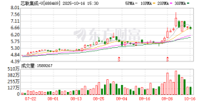 18亿元！芯联集成拟向控股子公司增资 资金来源为新型政策性金融工具 ...