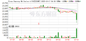 美区域银行再“暴雷”？Zions加州贷款巨亏5000万美元 银行股市值蒸发逾1000亿美元 ...