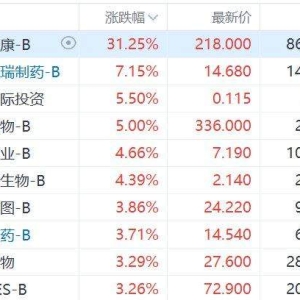 港股生物科技股再度集体逆势走强，药捷安康-B飙升30%，康宁杰瑞制药-B涨7%，帝王国际 ...