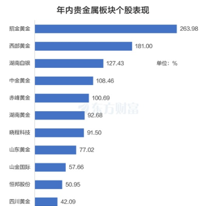 金价暴走！三大核心因素推动 有望冲击6000美元？