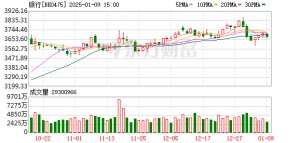 A股缩量调整银行板块“五连阳” 机构：牛市会抚平每一处“洼地” ...