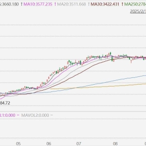 韩股收涨0.01%报3748.89点，再创收盘历史新高！韩国综合指数年内累涨56.24% ...