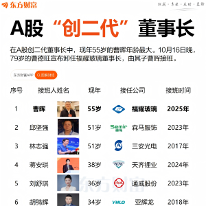 曹晖接班曹德旺！一图了解A股“创二代”董事长