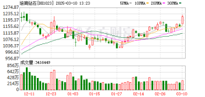 培育钻石板块成A股“明星赛道” 力量钻石、黄河旋风等月涨超10％ 年内翻倍股有哪些？ ...