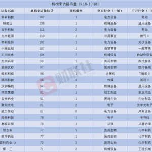 固态电池概念股获机构组团调研 机构来访接待量居前的个股名单一览 ...