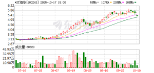 停牌前跌停！*ST海华拟易主 下周一复牌