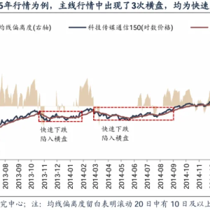 广发策略：如何看科技调整 主线板块下跌时间、幅度复盘