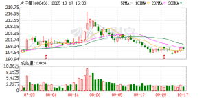 大幅下降！千亿“中药茅”片仔癀财报出炉