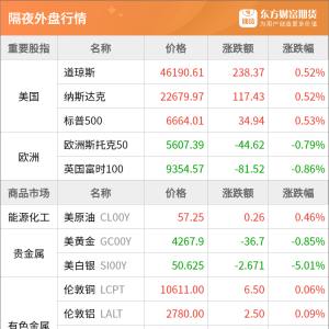东方财富期货早餐 10月20日 周一