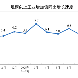 中国9月规模以上工业增加值同比6.5%，大超预期！预期5%，前值5.2% ...