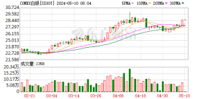 白银涨势显露疲态 分析师警告短期回调风险大增！
