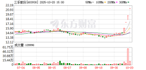 10月20日涨停复盘：95只股涨停 三孚股份4连板