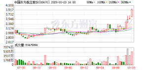 航空股集体“起飞”！多重利好重磅来袭！