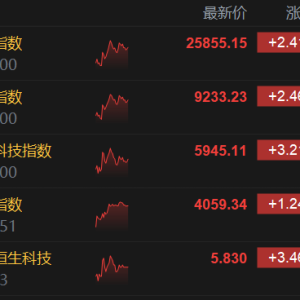 港股午评：恒生科技涨3.2%，科技股航空股强势，黄金股回调明显！阿里巴巴涨5%，腾讯涨 ...