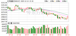 年线即将转涨！红利指数“V字”反弹 这些成分股“扛旗”修复 ...