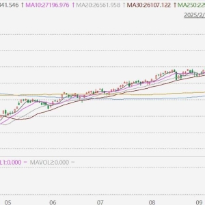 台湾加权指数收涨1.41%报27688.63点，再创收盘历史新高！台股年内累涨20.2% ...