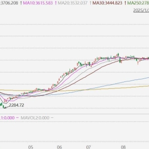 韩国综合指数收涨1.76%报3814.69点，收在历史最高位！韩股年内累涨58.98% ...