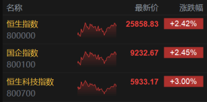港股收评：恒指涨2.4%收复上周五跌幅，科技股活跃，黄金股集体回撤！中国东方航空涨10 ...