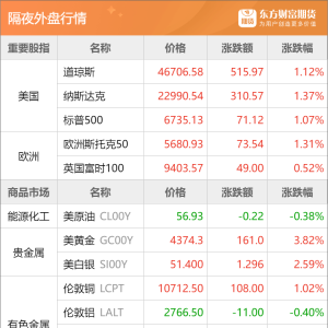 东方财富期货早餐 10月21日 周二