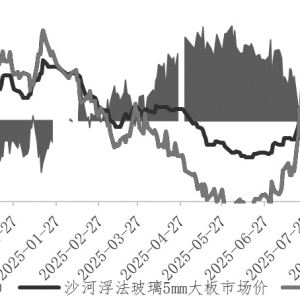 供需矛盾突出 玻璃趋势性上行动能不足