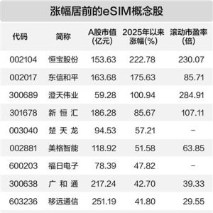 国内首款eSIM手机即将发售 多家公司早有布局相关业务