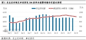 生猪进入产能释放期 四季度自繁自养或呈亏损状态
