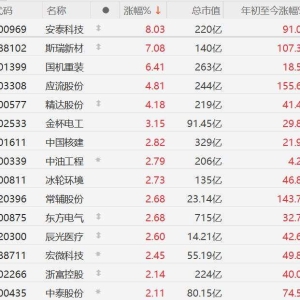 A股可控核聚变概念股上涨，安泰科技涨8%，斯瑞新材涨7%，国机重装涨6%，应流股份、精 ...