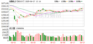 巨头一度涨停！消费电子火了 杠杆资金抢筹超10亿个股曝光