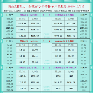 一张图看商品支撑阻力：金银油气+铂钯铜农产品期货(2025年10月21日) ...