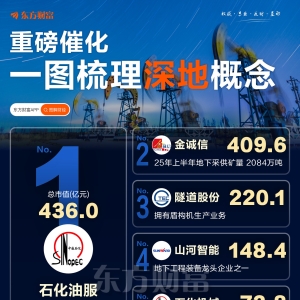 重磅催化！一图梳理深地概念股