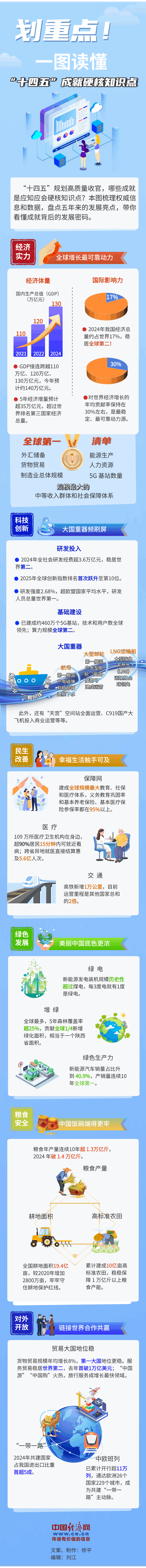 划重点！ 一图读懂“十四五”成就硬核知识点