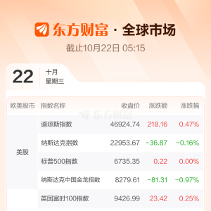 全球市场：道指创历史新高 通用汽车涨近15% 国际金价大跌逾5% ...