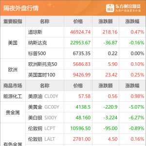 东方财富期货早餐 10月22日 周三