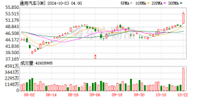 利好突袭！超级巨头深夜暴涨！通用汽车第三季度营收高于市场预期 ...