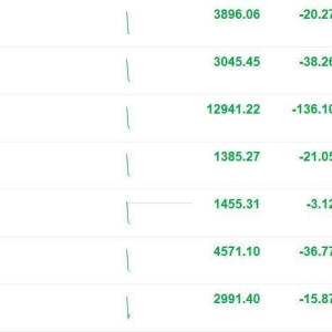 A股主要指数全线下跌，创业板指、深成指、科创50指数均跌超1%！黄金、有色金属、半导 ...