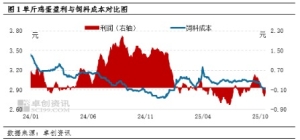 蛋价急跌成本难降 10