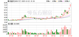 10月22日涨停复盘：72只股涨停 黄河旋风7天4板