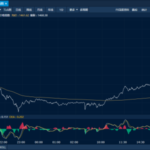 商品日报（10月22日）：原油拉涨沥青涨近3% 贵金属大幅回调
