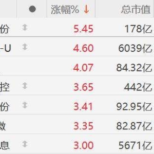 A股寒武纪午后持续拉升涨超7%，最高报1468元，股价再次超越贵州茅台 ...