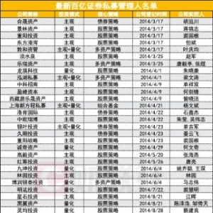 百亿私募数量突破百家！一个半月新增9家 主观强势归来