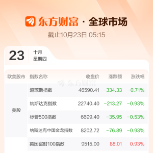 全球市场：美股三大指数集体收跌 奈飞跌超10% 金价跌超1%