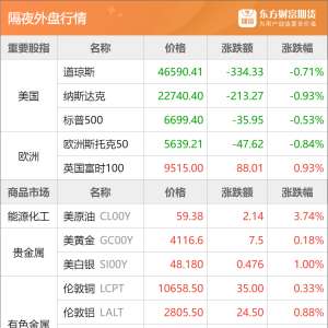 东方财富期货早餐 10月23日 周四
