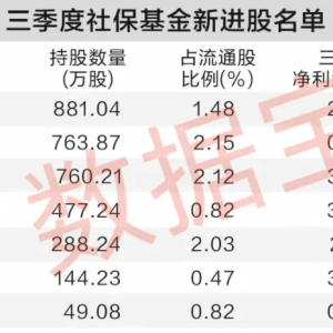 社保基金三季度动向：新入7股增持10股