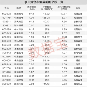 三季度QFII和北向资金共同加仓11股 QFII新进重仓18股