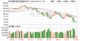 国际油价大幅拉升！特朗普重大转变 “普特会”取消