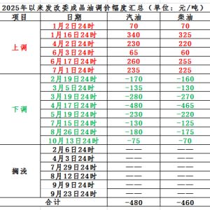 下周一 油价或下调