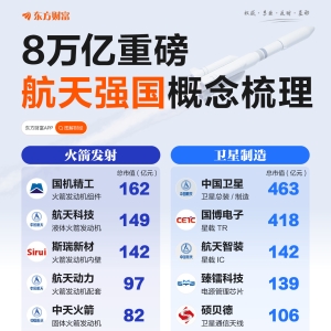 8万亿重磅！一图梳理航天强国概念股