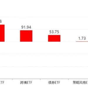 板块轮动到谁了？沪指逼近4000点 机构正大幅买入这些主题ETF
